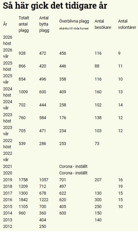 Resultat antal bytta kläder på klädbytardagen 2012-2016